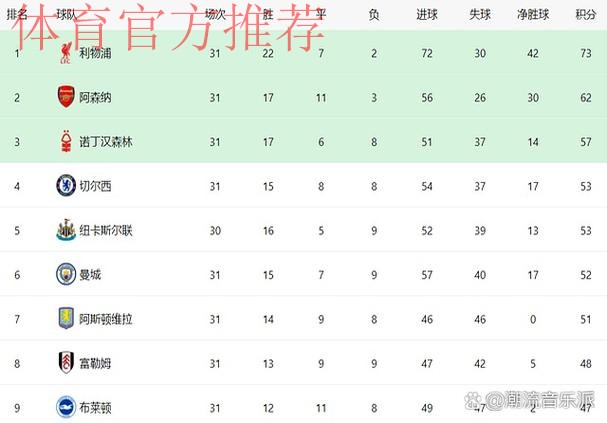 世俱杯冠军双线崩盘 从6场不败到4场不胜 欧冠掉出前10+英超跌第5